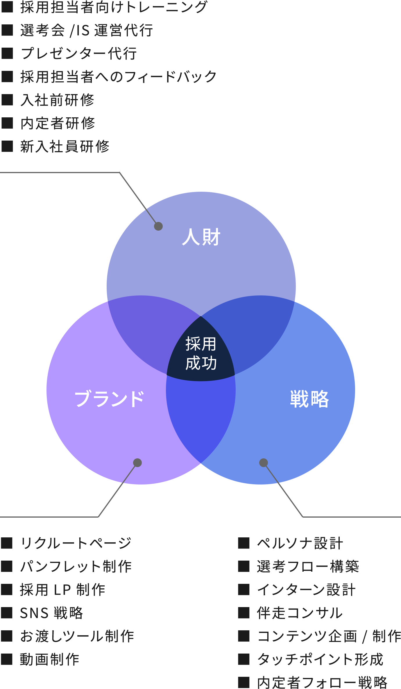 戦略策定から人財育成、ブランディングまでワンストップで支援し、採用を成功に導きます。