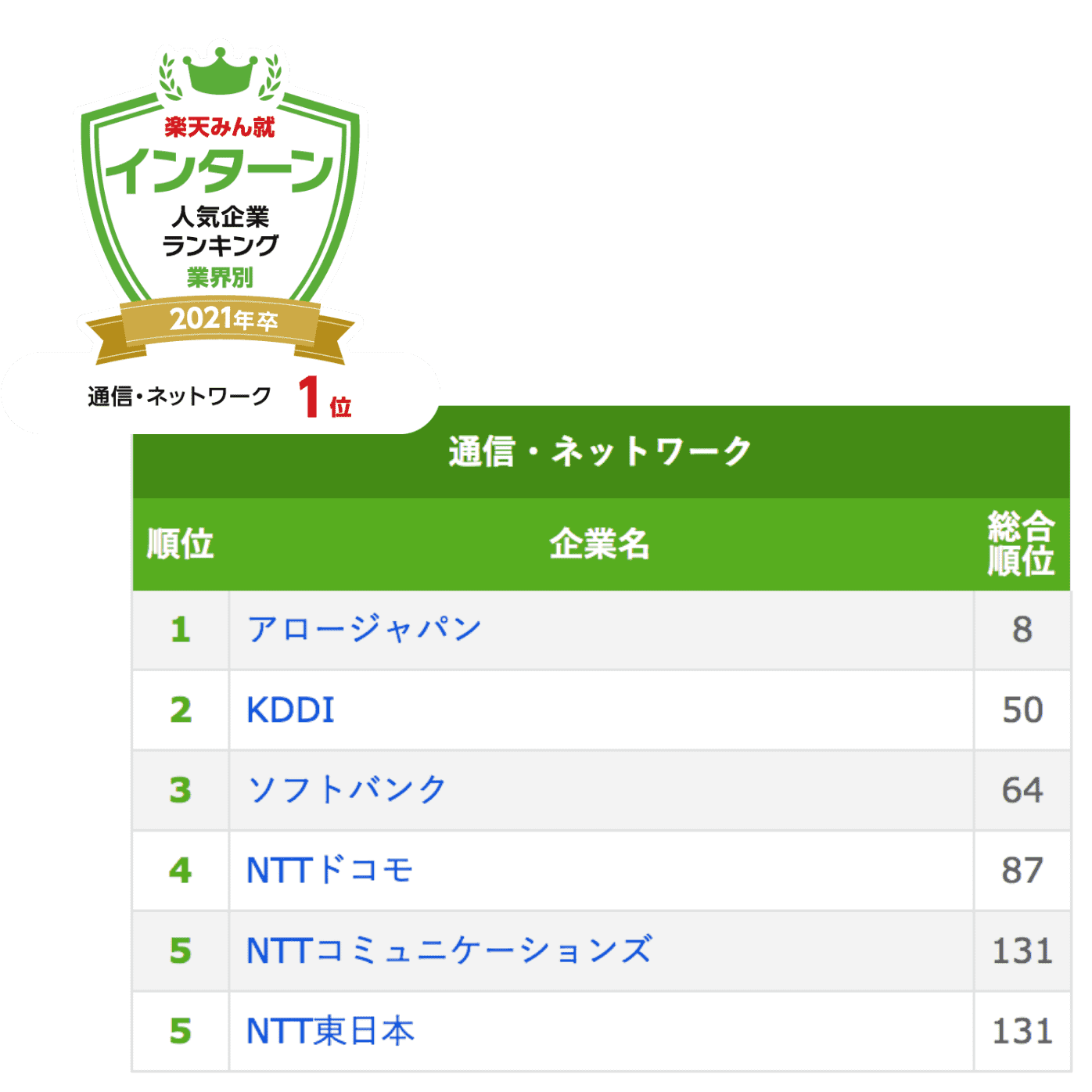 みん就ランキングでは通信部門１位を獲得するなど話題となった。